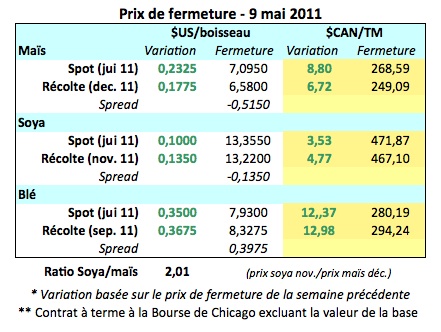 Prix grains 9 mai 11
